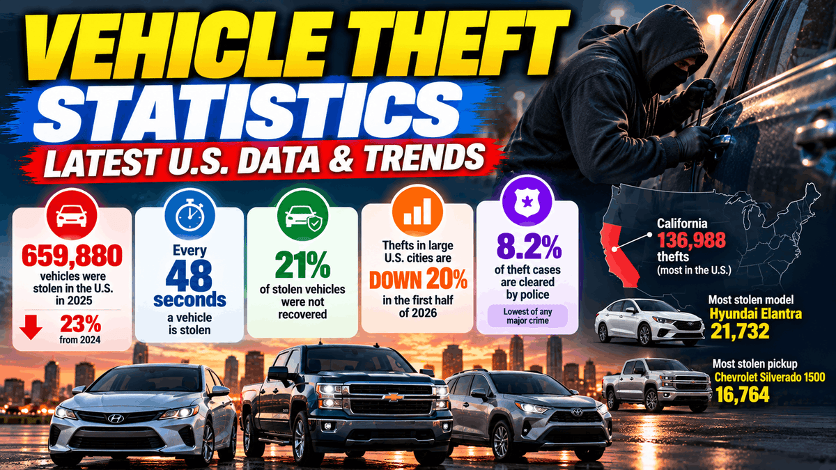 Vehicle Theft Statistics